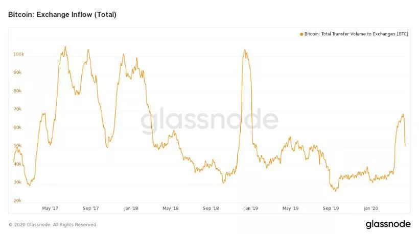 Число депозитов на биткоин-биржах опустилось до минимумов 2016 года