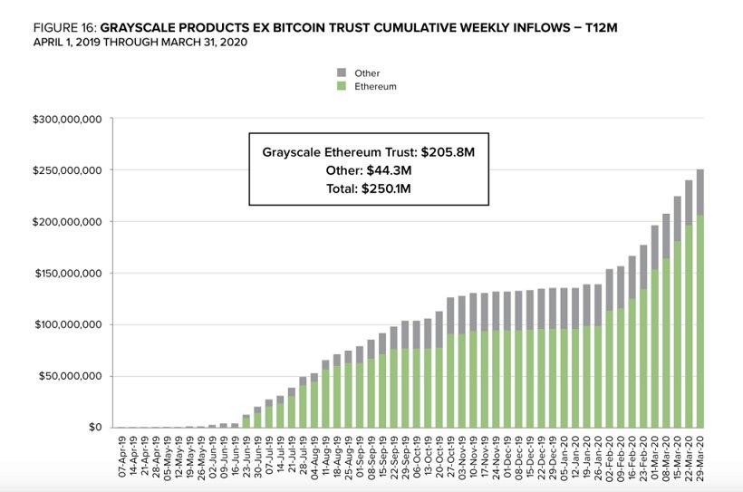 Grayscale Investments приобрела почти половину всех добытых в этом году монет Ethereum