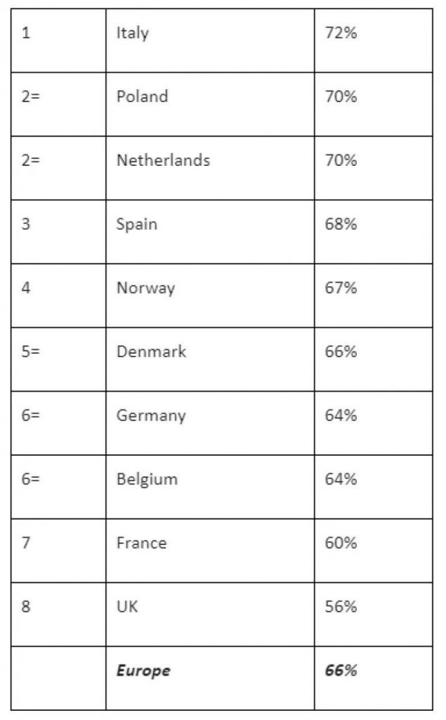 Исследование: две трети европейцев верят в будущее биткоина