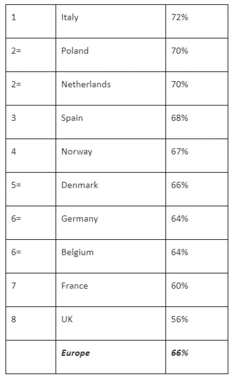 Исследование: две трети европейцев верят в будущее биткоина