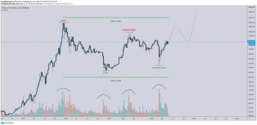 Аналитик ожидает рост биткоина выше $100 000 в ближайшее время