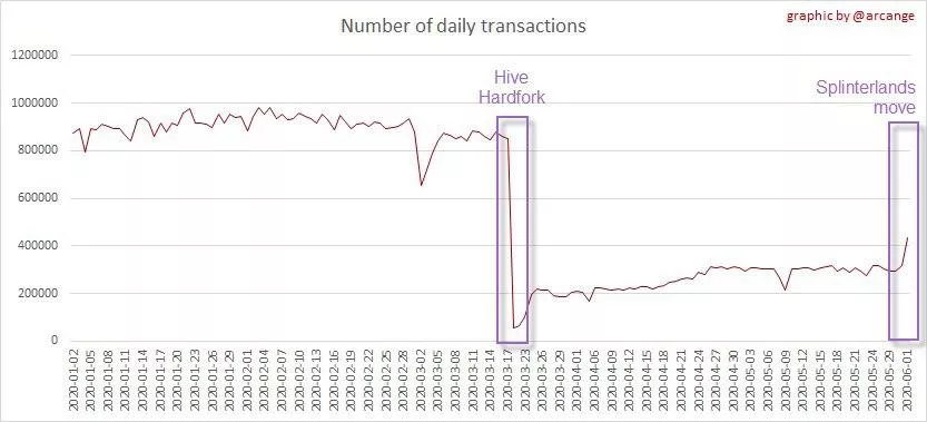 Hive опередил Steem по числу транзакций после миграции крупнейшего приложения