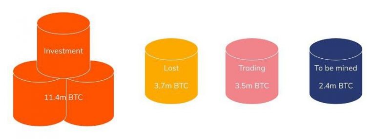 Chainalysis: 60% всех выпущенных биткоинов хранятся как цифровое золото