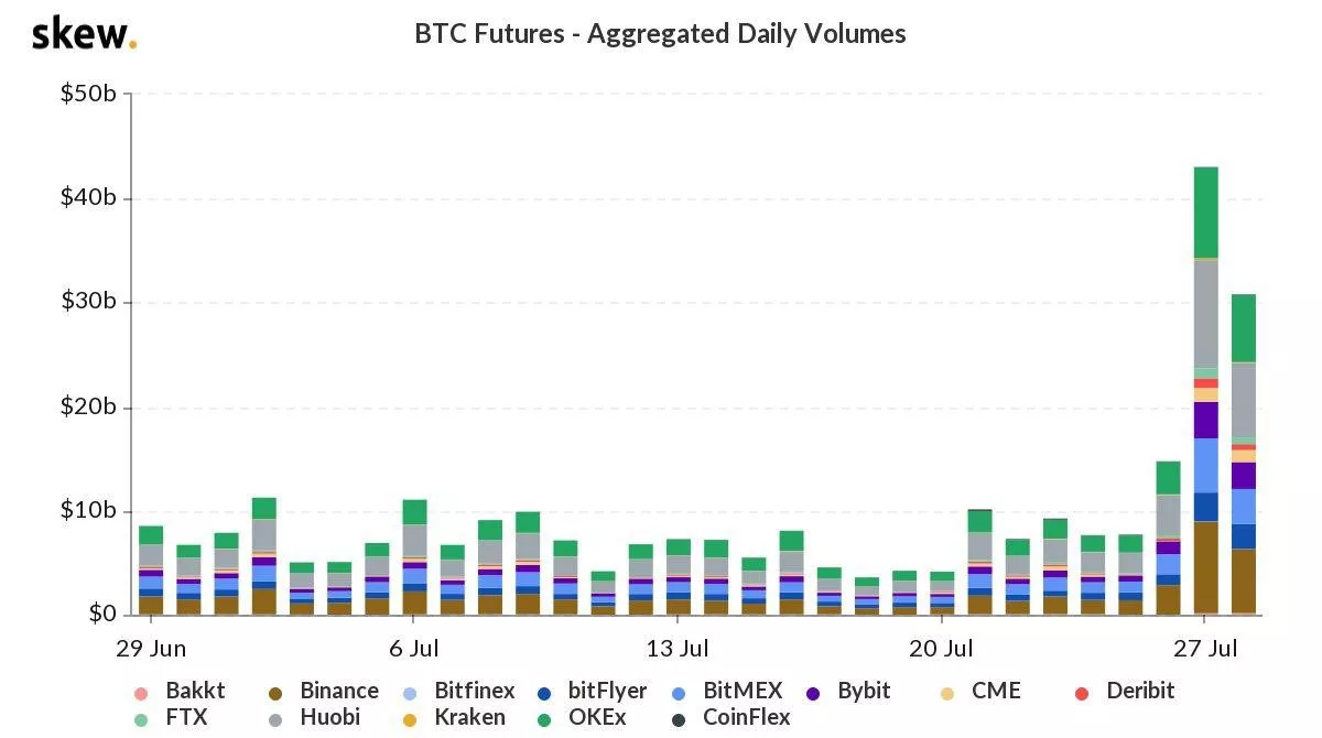 Объем торгов биткоин-фьючерсами превысил $40 млрд на фоне ценового ралли