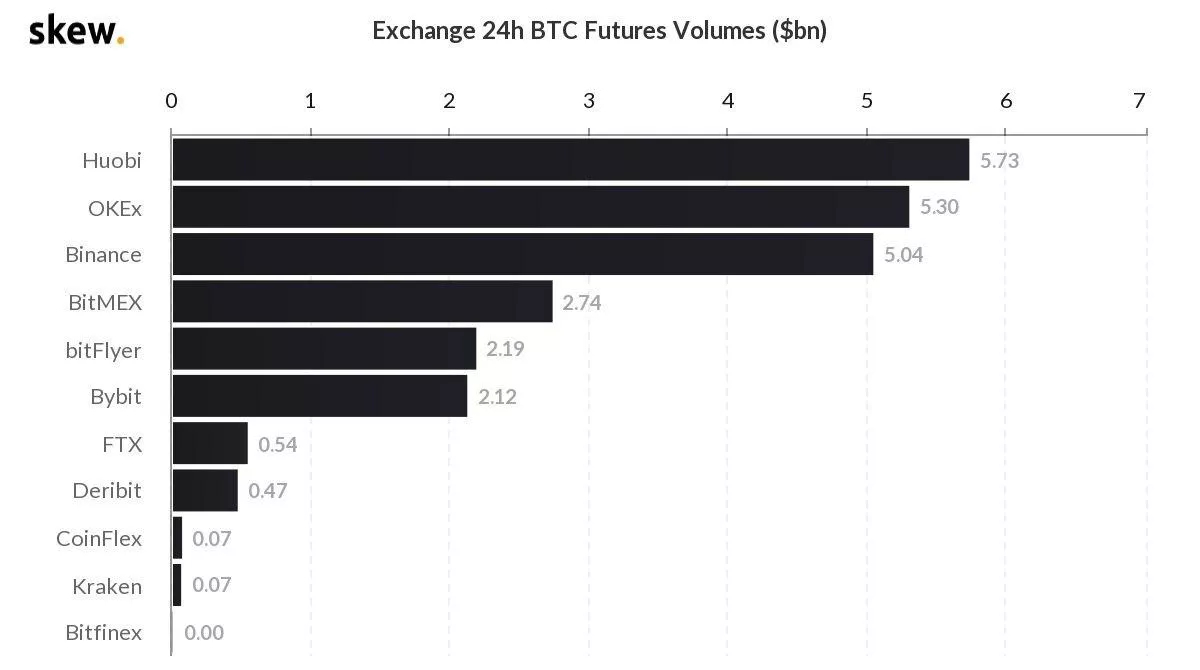 Объем торгов биткоин-фьючерсами превысил $40 млрд на фоне ценового ралли