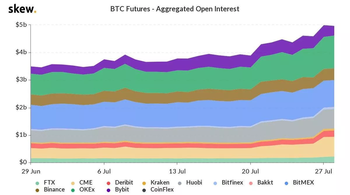 Объем торгов биткоин-фьючерсами превысил $40 млрд на фоне ценового ралли