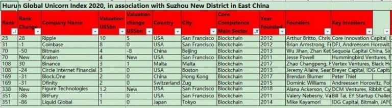 Исследование: в глобальный рейтинг единорогов вошли 11 блокчейн-компаний