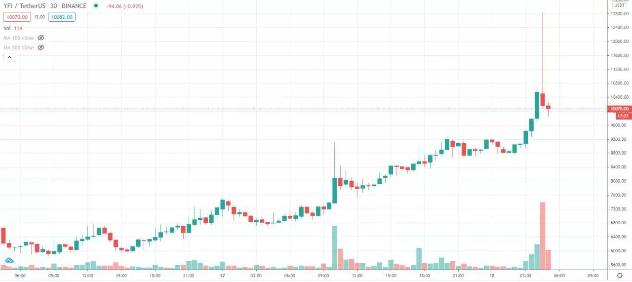 Цена yEarn Finance аномально выросла на бирже Binance, опередив в моменте биткоин