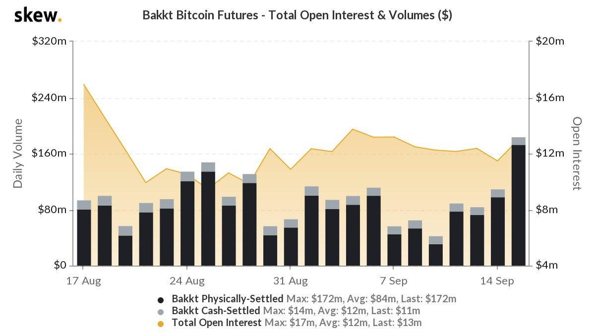 Bakkt объявила о новом рекордном объеме торгов биткоин-фьючерсами