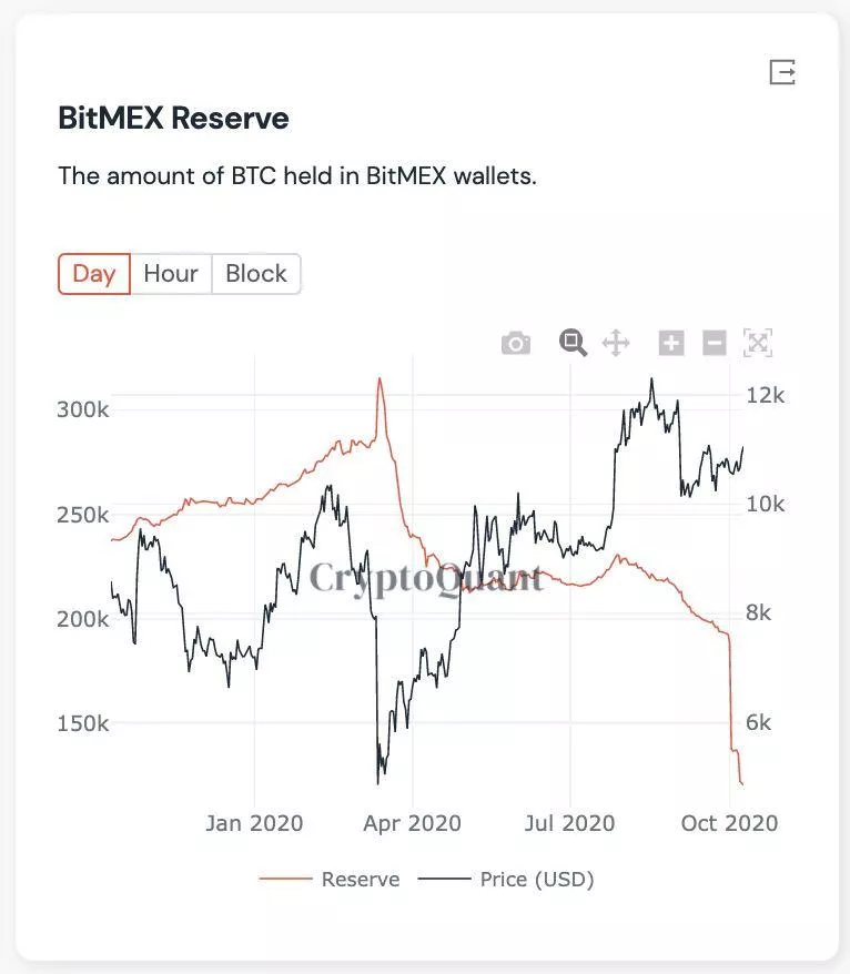 Резервы BitMEX в биткоинах снизились за неделю почти на 40%