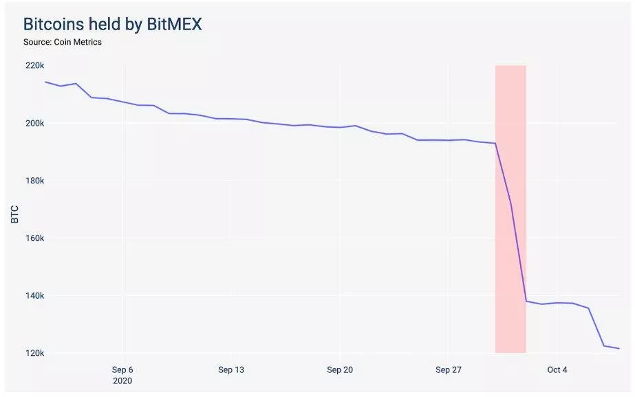 Coin Metrics: арест двух из трех основателей BitMEX мог привести к проблемам с выводом средств