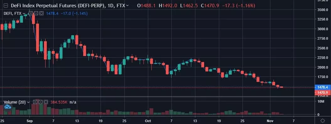 Цена фьючерса на индекс DeFi-токенов упала до четырехмесячного минимума
