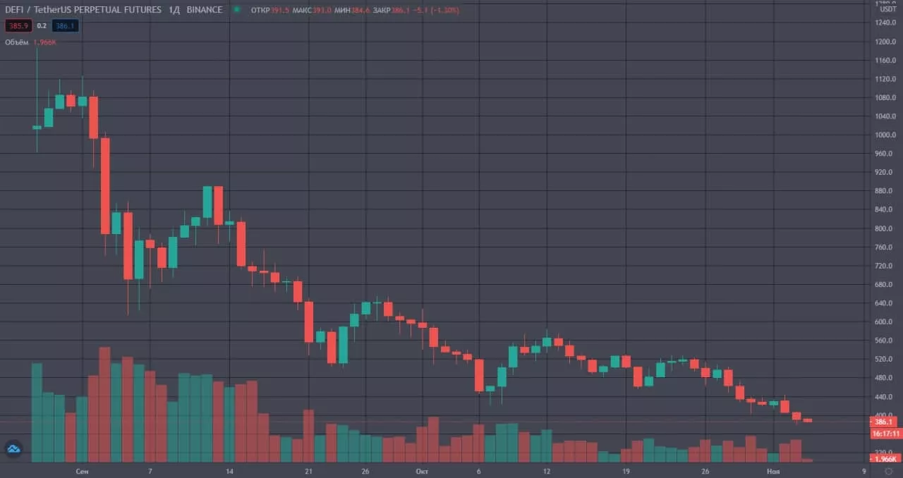 Цена фьючерса на индекс DeFi-токенов упала до четырехмесячного минимума