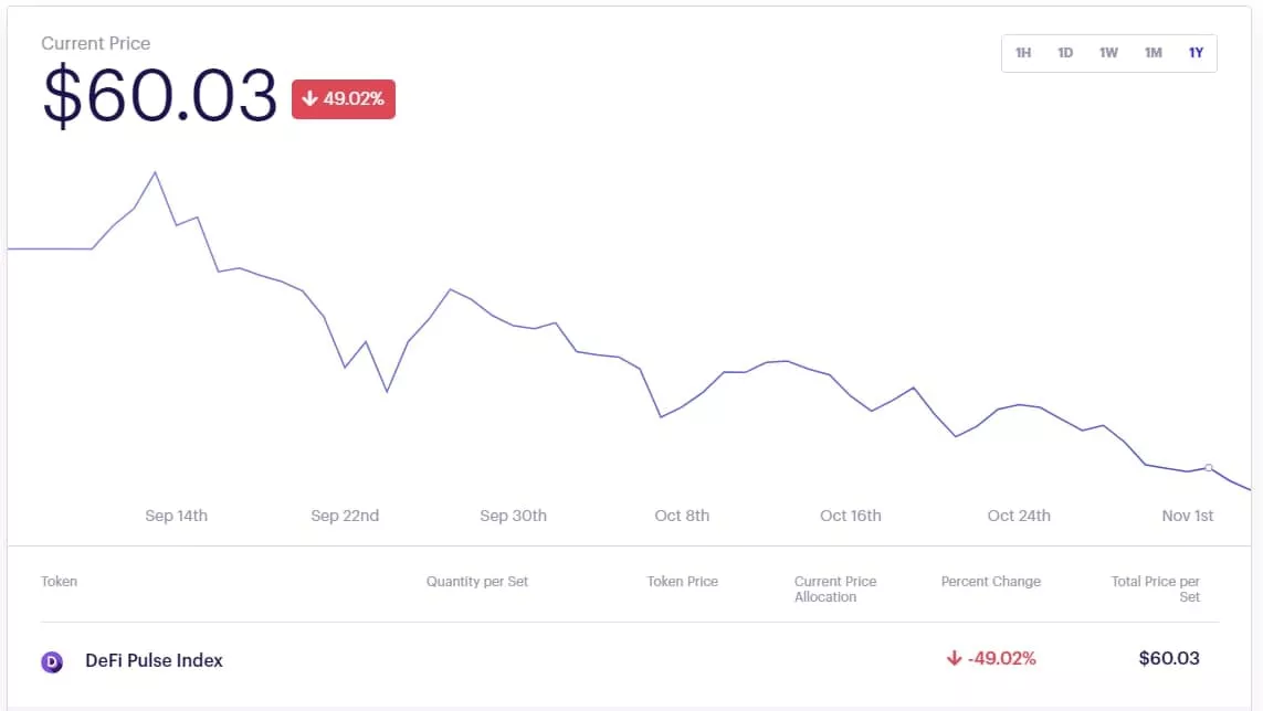 Цена фьючерса на индекс DeFi-токенов упала до четырехмесячного минимума
