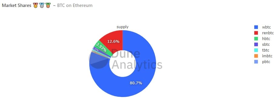 В октябре объем рынка обеспеченных биткоином токенов в сети Ethereum вырос на 21%