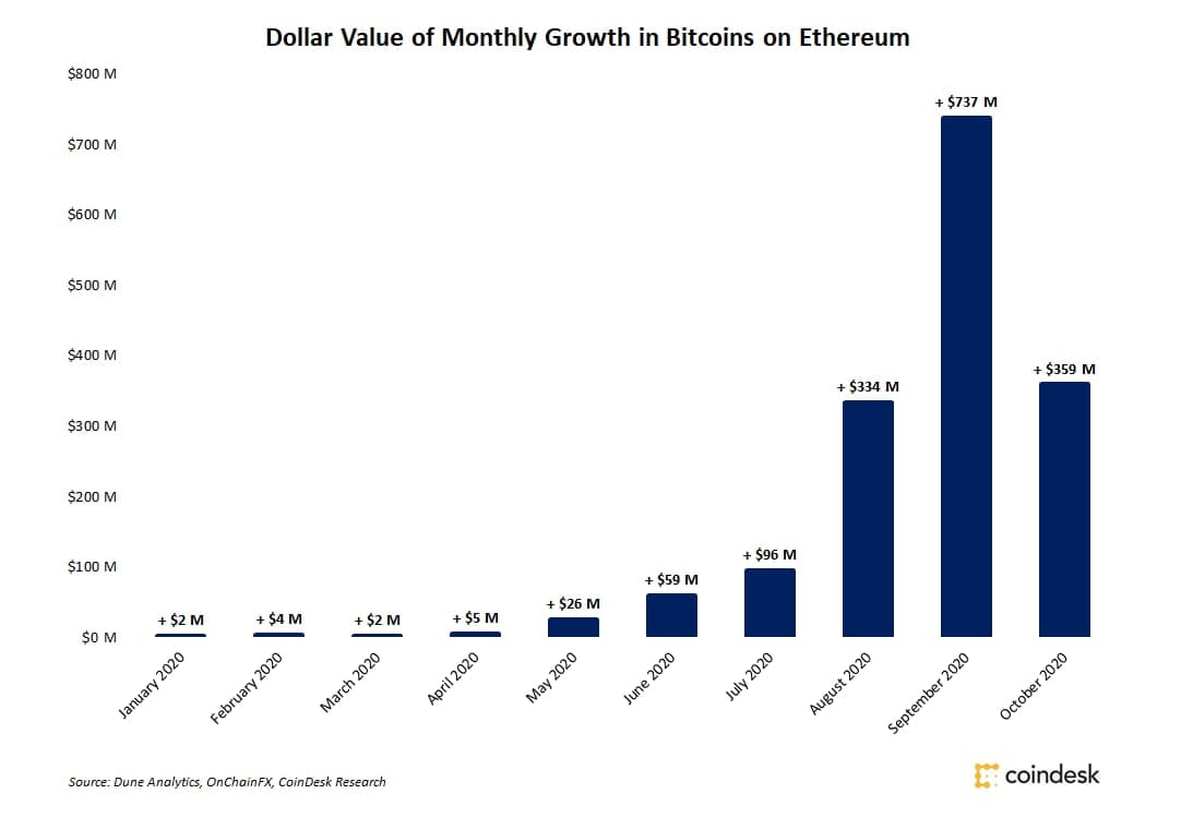 В октябре объем рынка обеспеченных биткоином токенов в сети Ethereum вырос на 21%