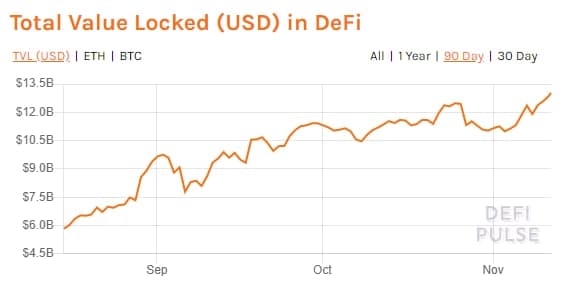 В октябре объем рынка обеспеченных биткоином токенов в сети Ethereum вырос на 21%
