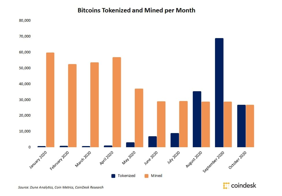 В октябре объем рынка обеспеченных биткоином токенов в сети Ethereum вырос на 21%