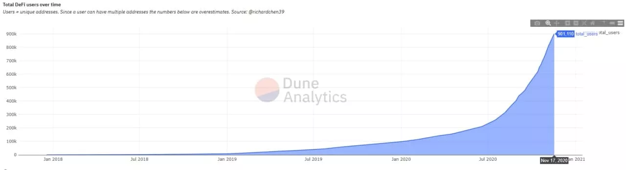 Число активных пользователей десяти популярных dapps на Ethereum превысило 1 млн