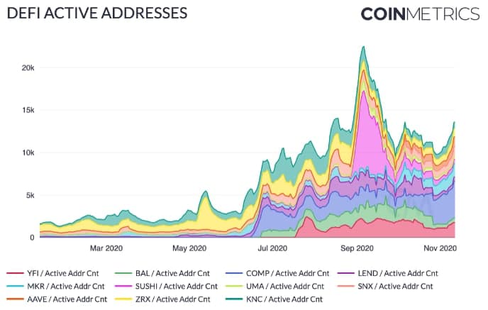 Число активных пользователей десяти популярных dapps на Ethereum превысило 1 млн