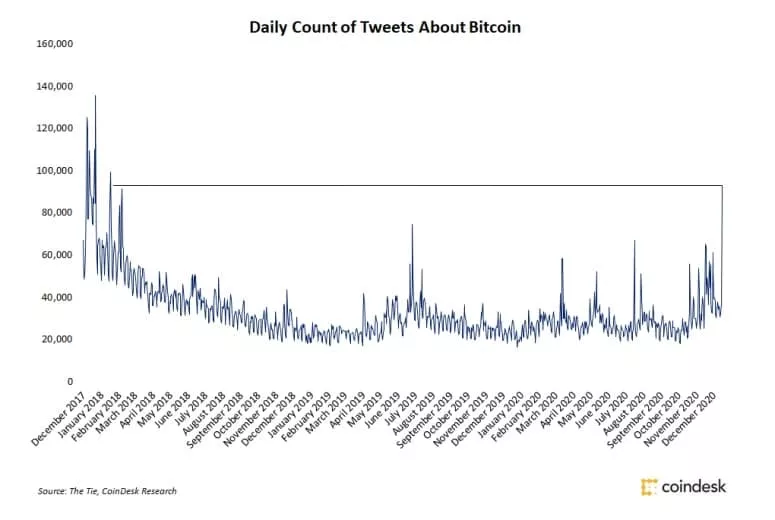 Интерес пользователей Twitter и Википедии к биткоину вырос на фоне ценовых максимумов