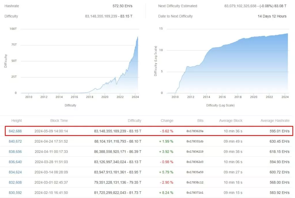 Сложность майнинга биткоина обвалилась почти на  6%