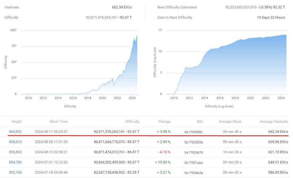 Сложность майнинга биткоина достигла нового максимума