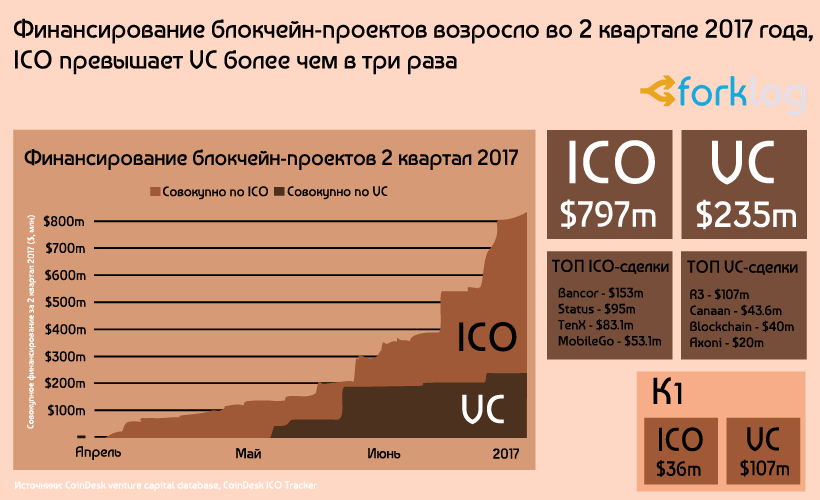 Успехи на рынке ICO 2017: промежуточные результаты