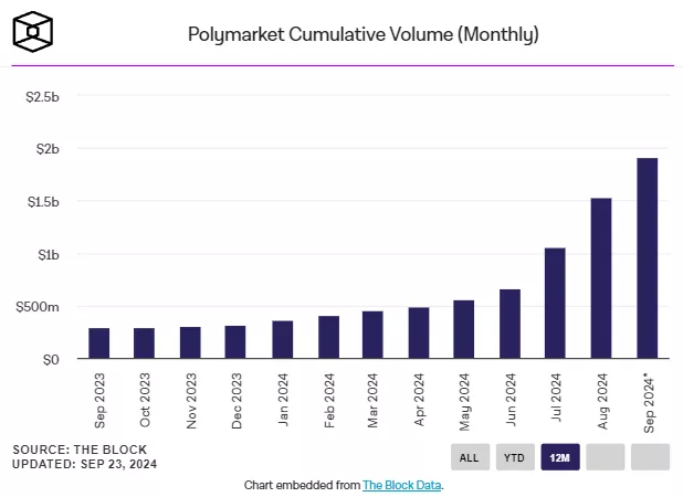 СМИ: Polymarket привлечет $50 млн и рассмотрит выпуск токена