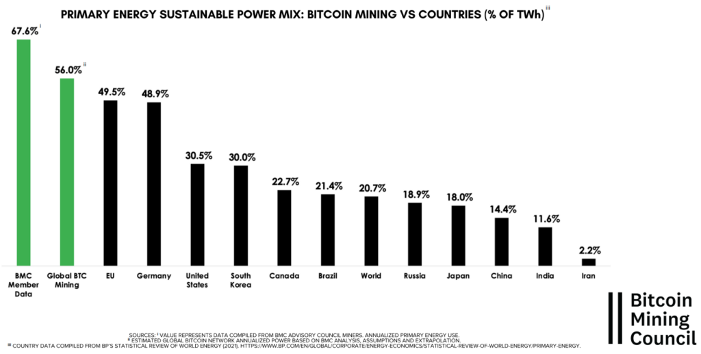 Исследование: доля «зеленой» энергии в индустрии биткоин-майнинга составила 56%