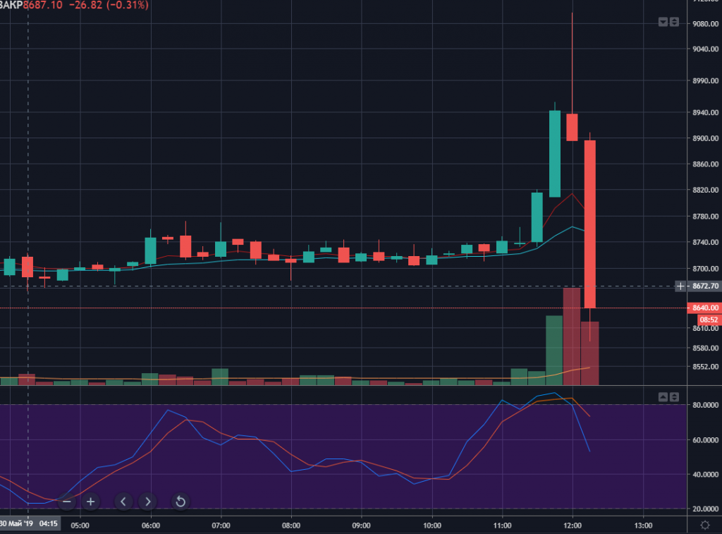 Цена биткоина обновила годовой максимум, пробив $9000