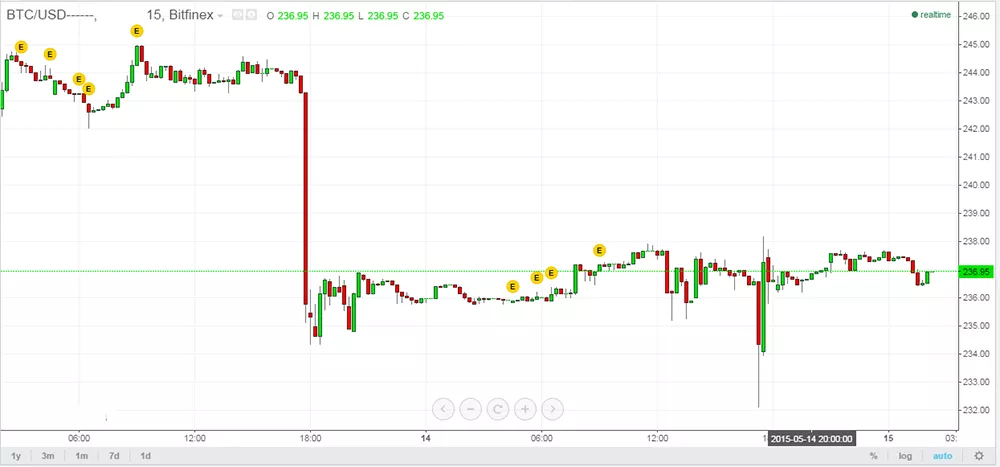 pricechart1505