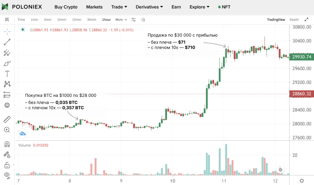 Расчет прибыли при покупке биткоина с плечом и без