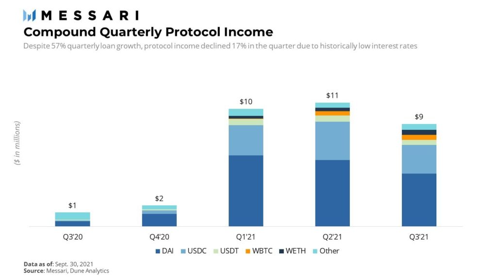 Messari: объем кредитования на платформе Compound вырос на 57%