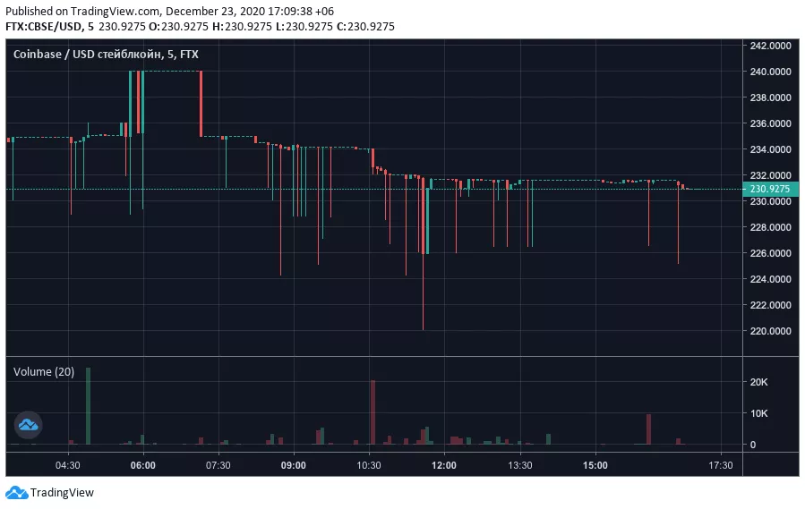 FTX запустила фьючерсы на цену акций Coinbase на IPO