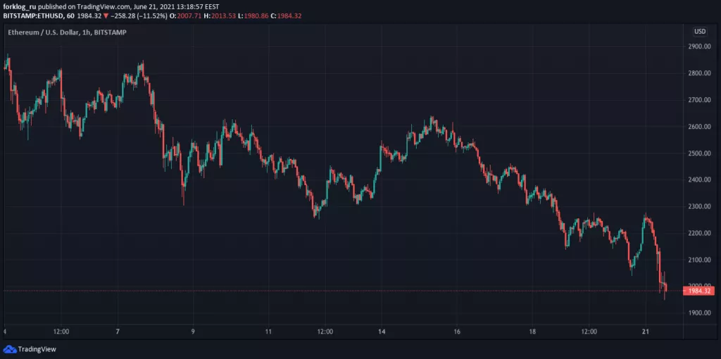 Цена Ethereum опустилась ниже $2000