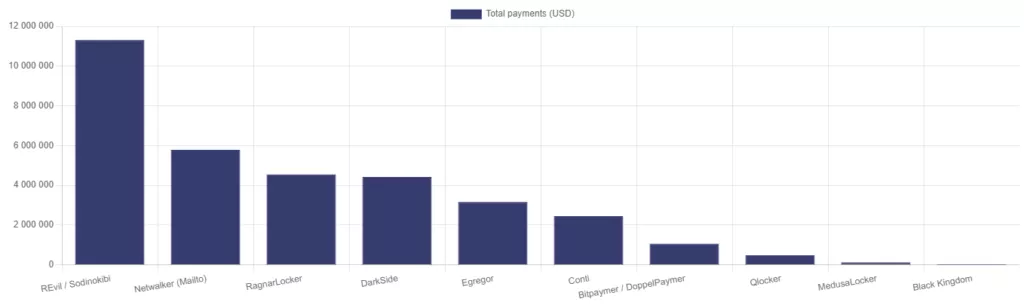 Биткоин-вымогатели получили более $33 млн в 2021 году