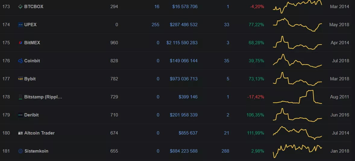 CoinMarketCap поместил BitMEX и Deribit на 175-ю 179-ю строчки рейтинга бирж