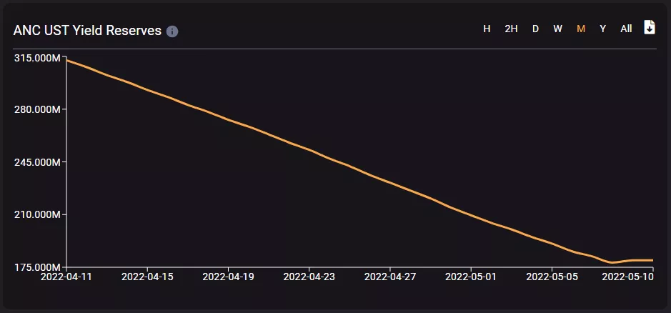Стейблкоин UST утратил привязку к доллару США на фоне обвала крипторынка
