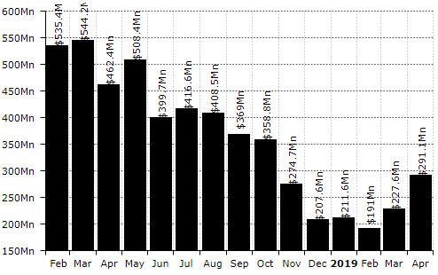 Diar: доходы биткоин-майнеров от комиссий за прошлый месяц выросли в три раза
