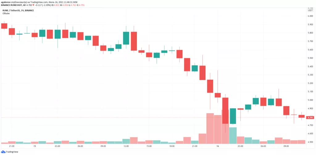 DeFi-проект THORChain приостановил работу из-за атаки хакеров