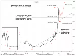 Аналитик Goldman Sachs: перед взлетом до $4 000 биткоин ожидает глубокая коррекция