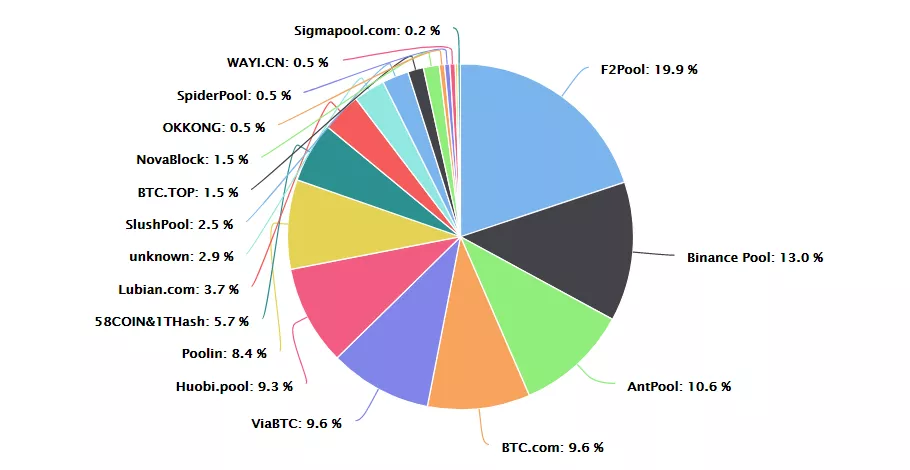 Поддержка обновления Taproot достигла 91% от общего хешрейта биткоина