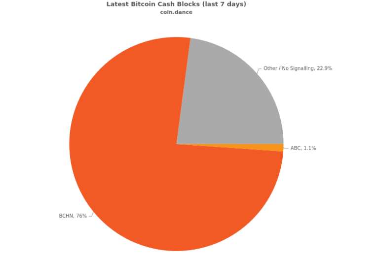 В преддверии хардфорка крупнейший клиент Bitcoin Cash утратил поддержку сообщества