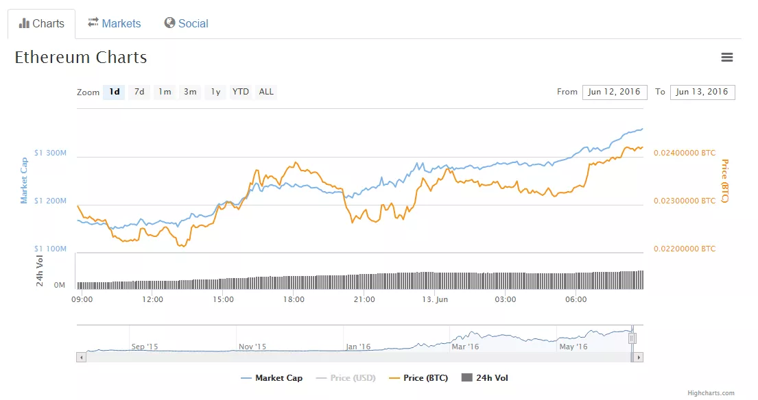 screenshot-coinmarketcap.com 2016-06-13 12-05-04