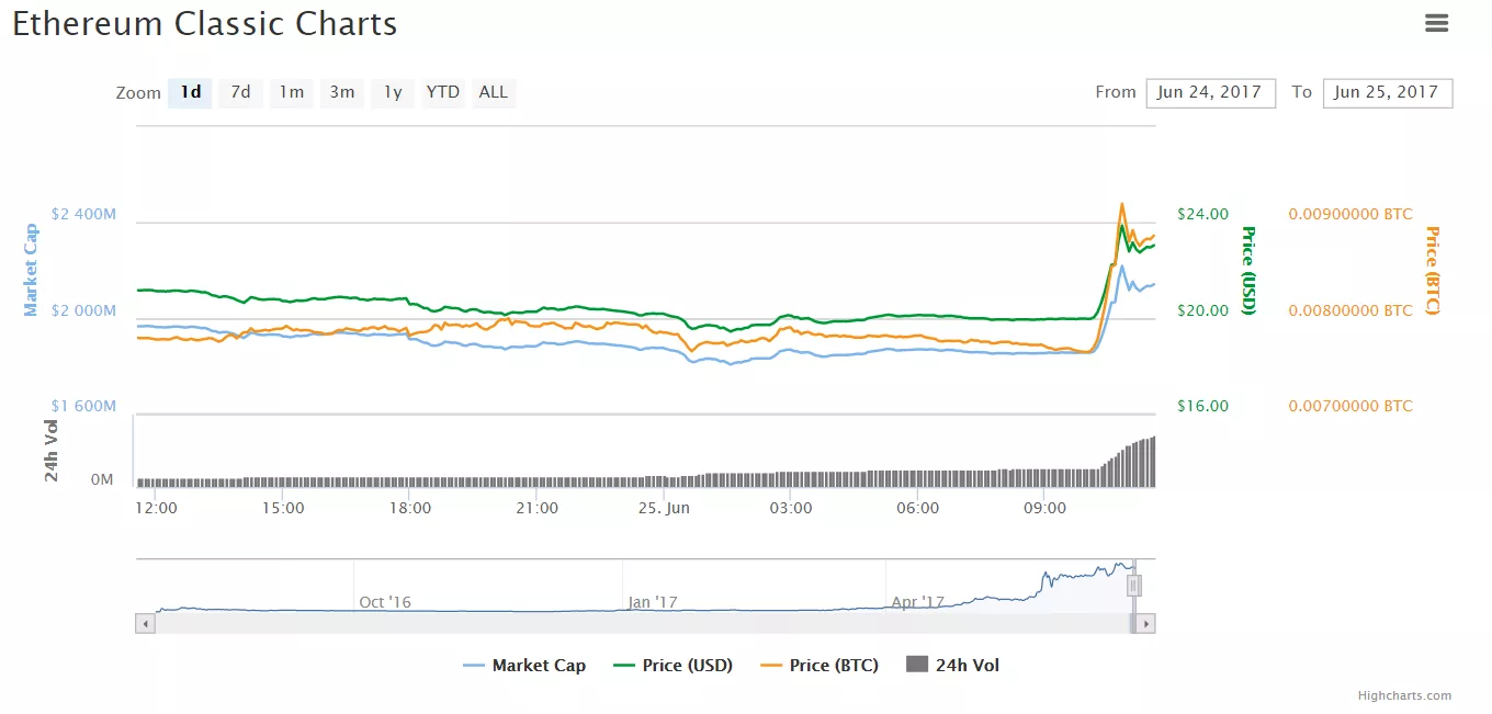 BTCC запускает новую криптовалютную биржу с поддержкой Ethereum Classic