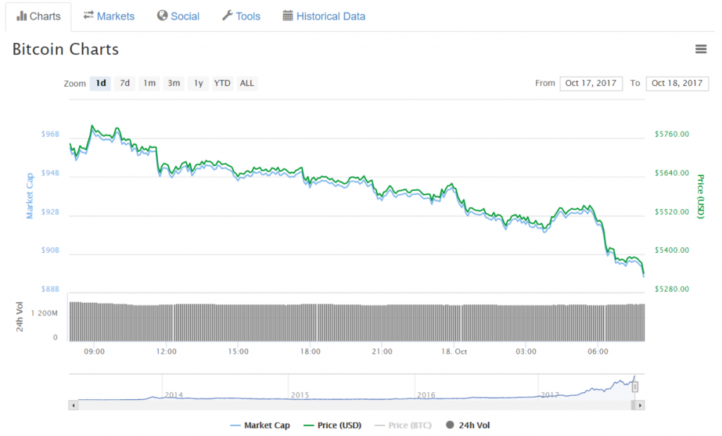 Халвинг биткоина по годам. Биткоин вниз пошел. Падение биткоина. Схема майнинга биткоина. Халвинги биткоина на графике.