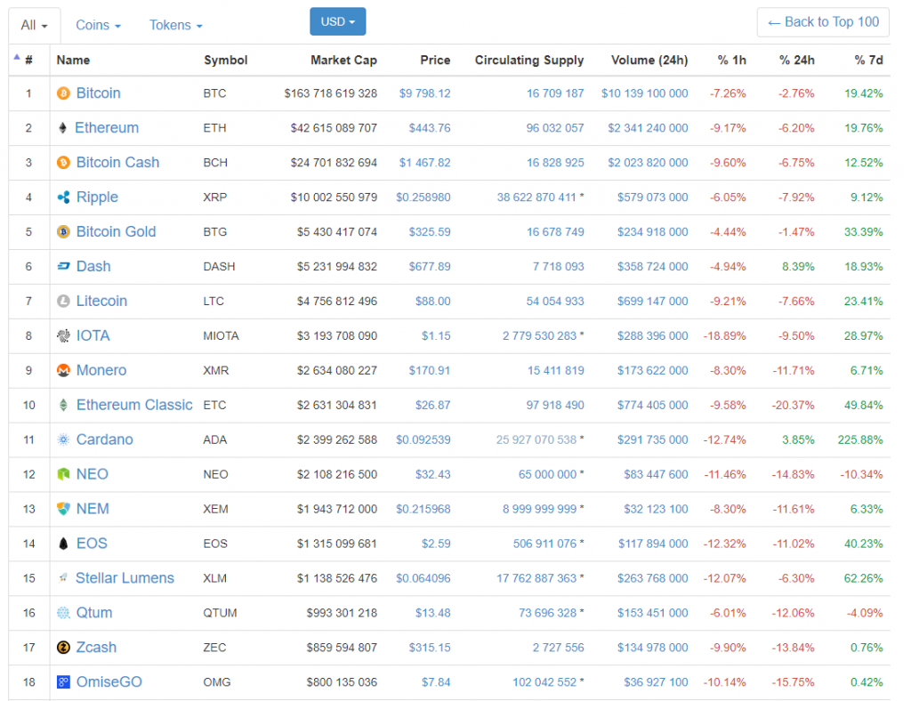 screenshot-coinmarketcap.com-2017-11-29-22-05-50-975-1024x788.png