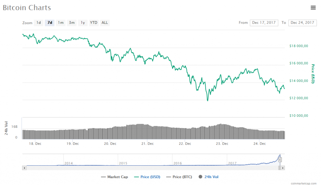 1000 биткоинов в рублях