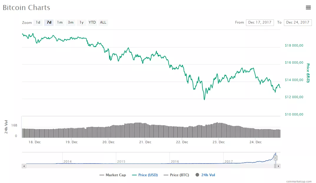 Топ-7 главных событий в биткоин- и блокчейн-индустрии (18.12.17 — 24.12.17)